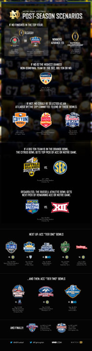 Let the ND Sports Blog will walk you through Notre Dame's postseason scenarios.