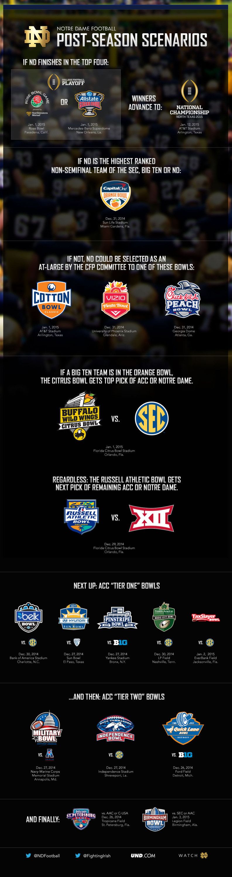 Notre Dame Football Postseason Scenarios Let the ND Sports Blog will walk you through Notre Dame's postseason scenarios.